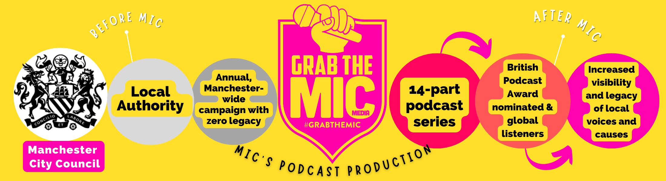 manchester city council podcast production client journey graphic