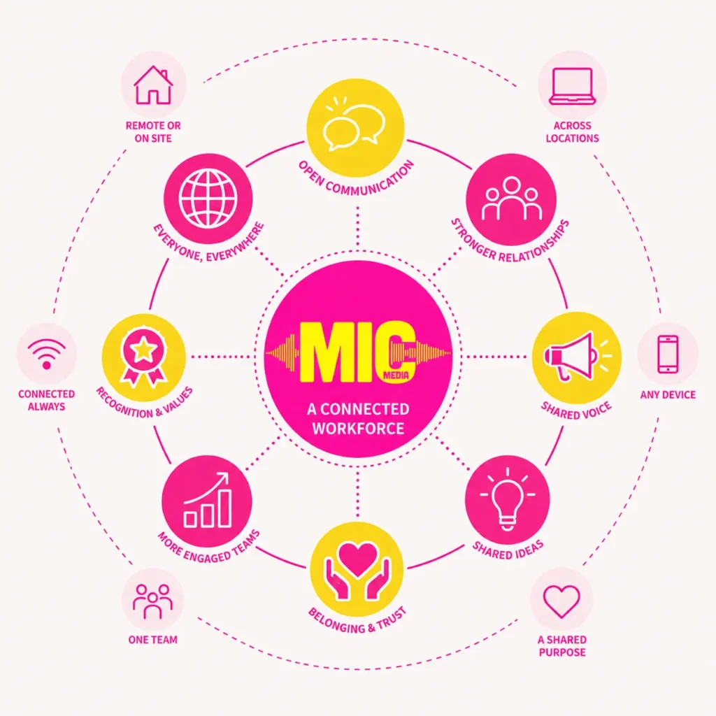 a flow diagram of the benefits of an internal podcast